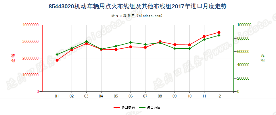 85443020机动车辆用点火布线组及其他布线组进口2017年月度走势图