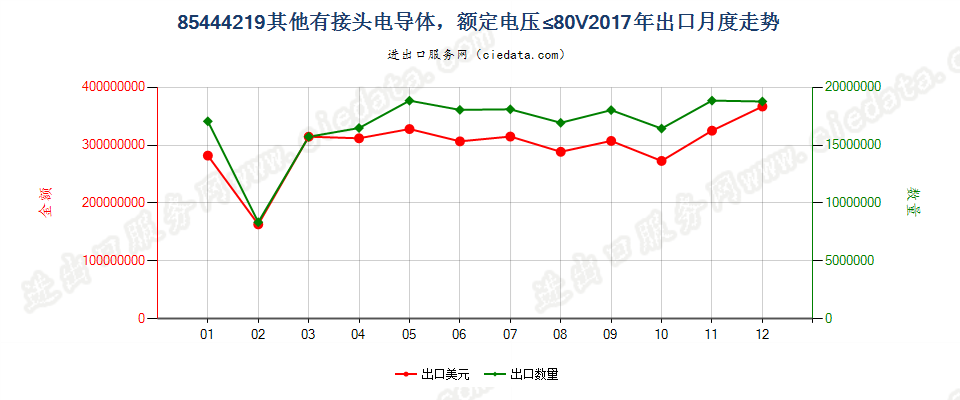 85444219其他有接头电导体，额定电压≤80V出口2017年月度走势图