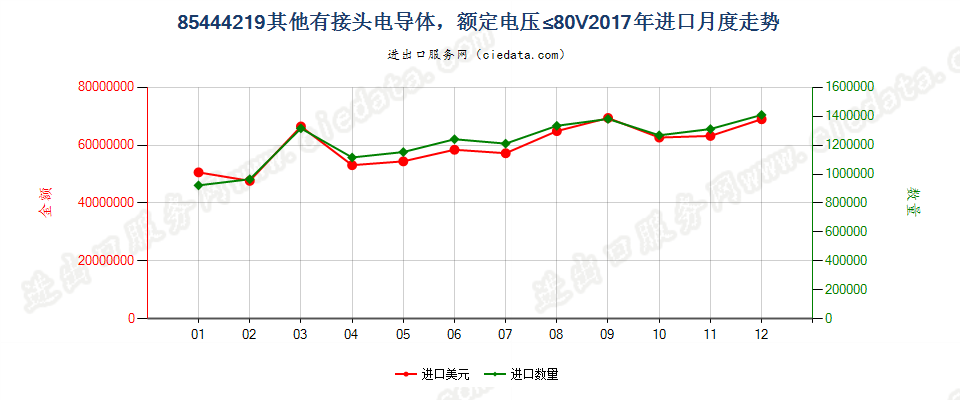 85444219其他有接头电导体，额定电压≤80V进口2017年月度走势图