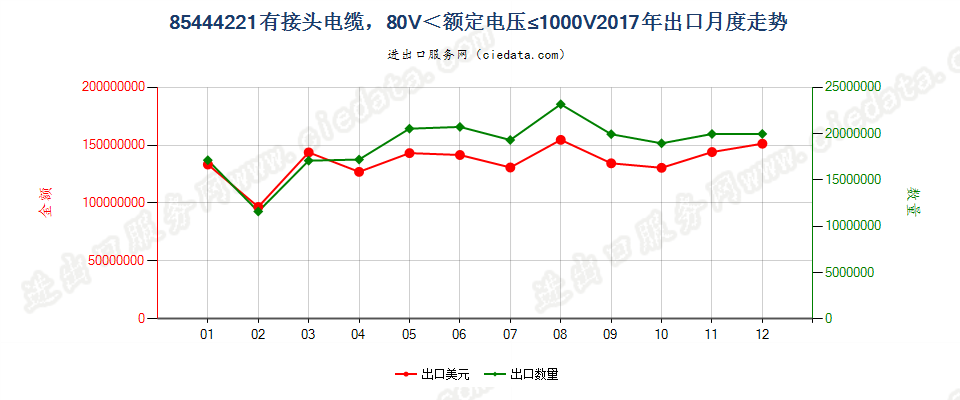 85444221有接头电缆，80V＜额定电压≤1000V出口2017年月度走势图