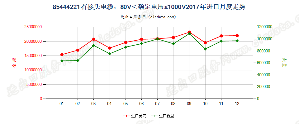 85444221有接头电缆，80V＜额定电压≤1000V进口2017年月度走势图