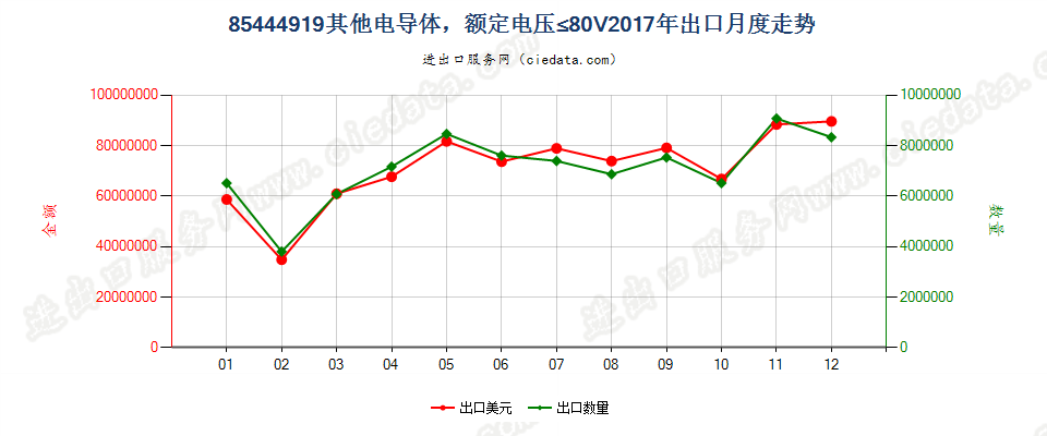 85444919其他电导体，额定电压≤80V出口2017年月度走势图