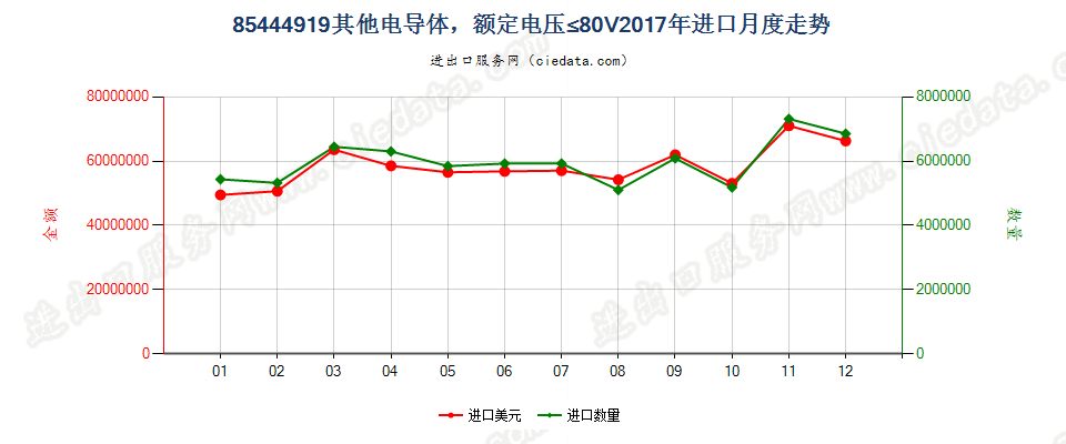 85444919其他电导体，额定电压≤80V进口2017年月度走势图