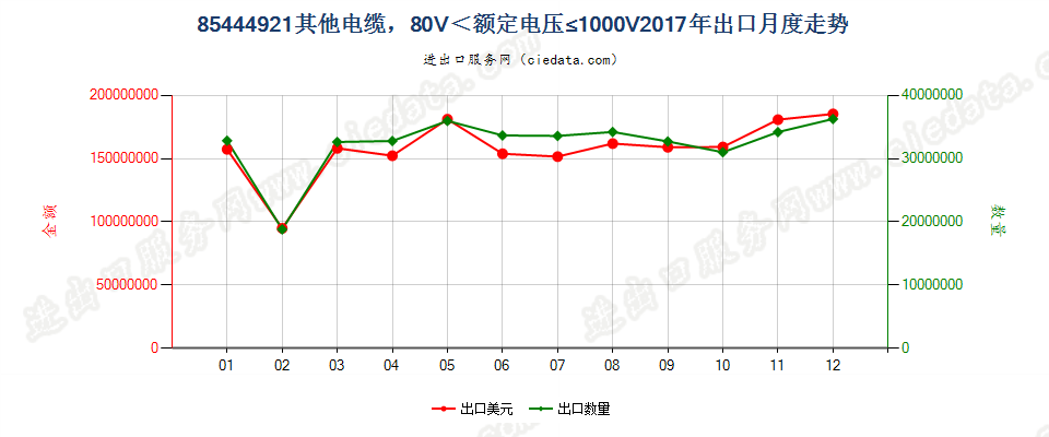 85444921其他电缆，80V＜额定电压≤1000V出口2017年月度走势图