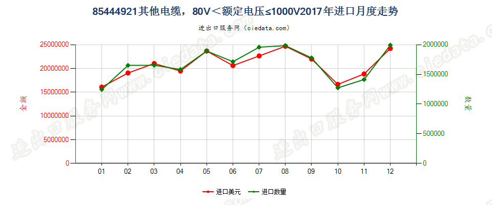 85444921其他电缆，80V＜额定电压≤1000V进口2017年月度走势图