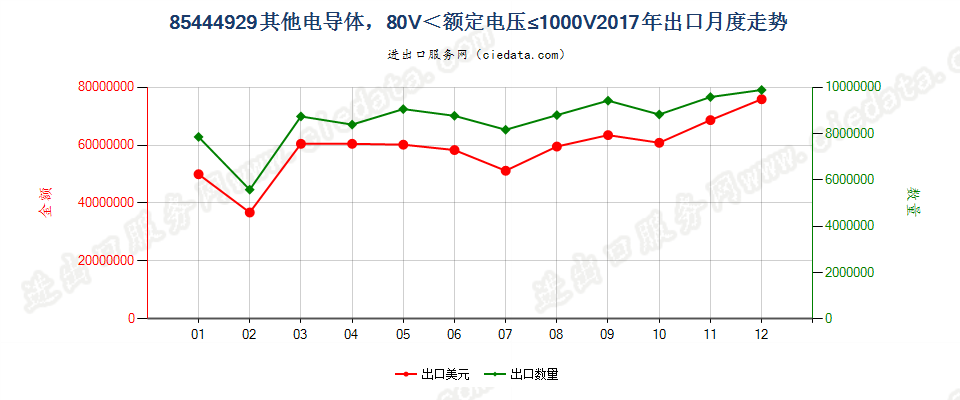 85444929其他电导体，80V＜额定电压≤1000V出口2017年月度走势图