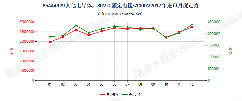 85444929其他电导体，80V＜额定电压≤1000V进口2017年月度走势图