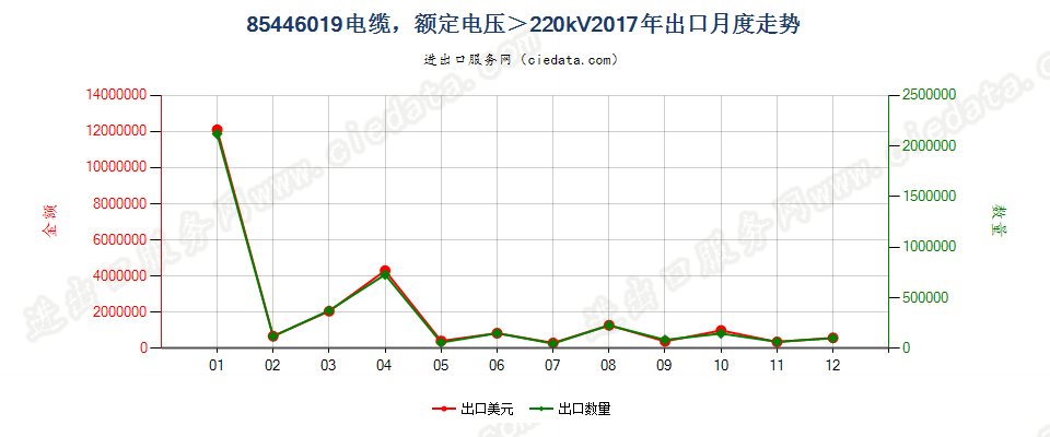 85446019电缆，额定电压＞220kV出口2017年月度走势图