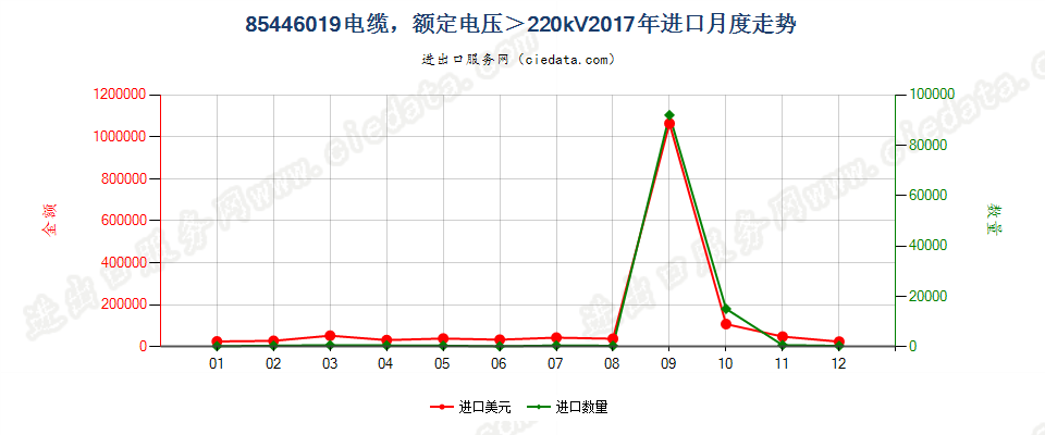 85446019电缆，额定电压＞220kV进口2017年月度走势图