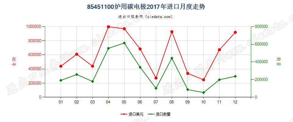 85451100炉用碳电极进口2017年月度走势图