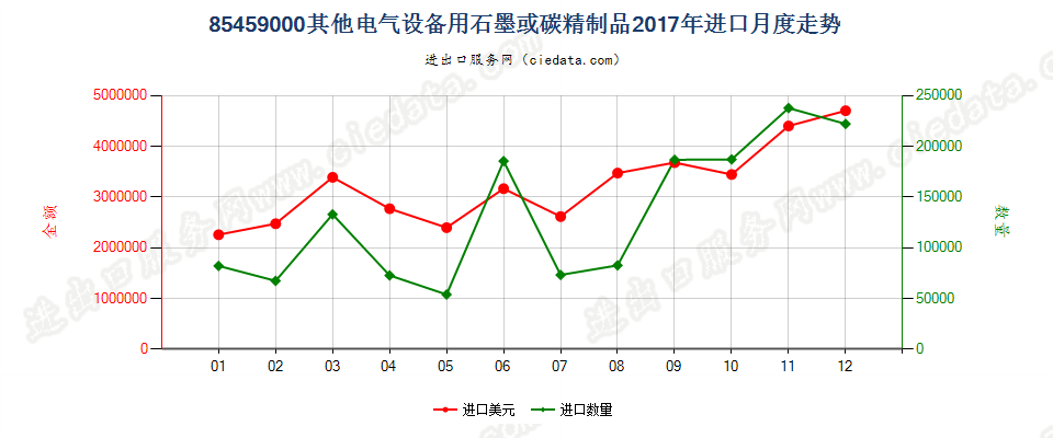 85459000其他电气设备用石墨或碳精制品进口2017年月度走势图