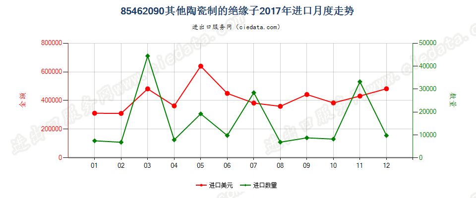 85462090其他陶瓷制的绝缘子进口2017年月度走势图