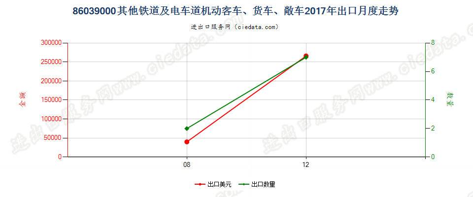 86039000其他铁道或电车道用的机动客车、货车、敞车出口2017年月度走势图