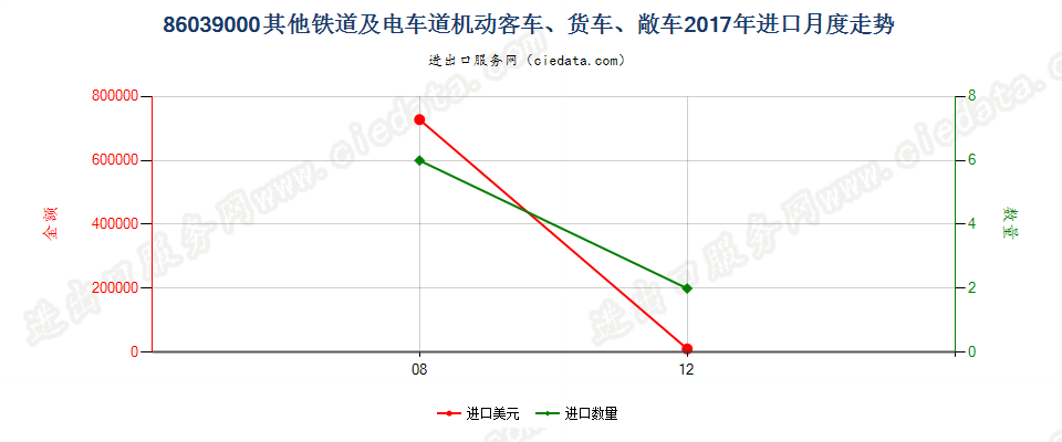 86039000其他铁道或电车道用的机动客车、货车、敞车进口2017年月度走势图