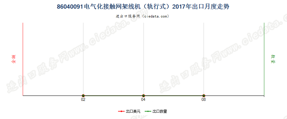 86040091电气化接触网架线机（轨行式）出口2017年月度走势图