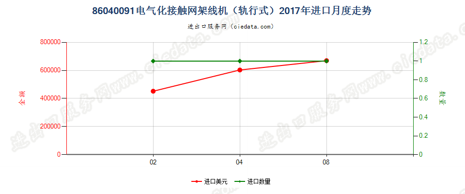 86040091电气化接触网架线机（轨行式）进口2017年月度走势图