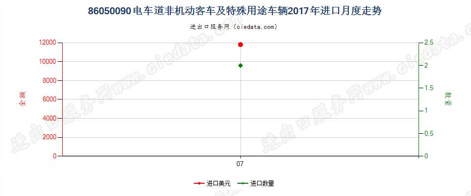 86050090电车道非机动客车及特殊用途车辆进口2017年月度走势图