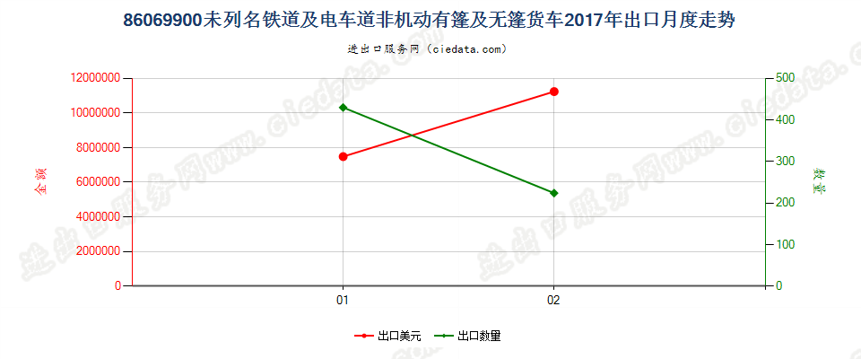 86069900未列名铁道或电车道用的非机动有篷及无篷货车出口2017年月度走势图