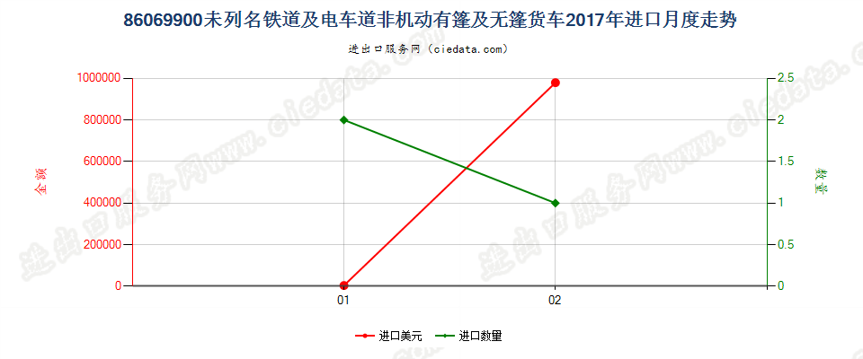 86069900未列名铁道或电车道用的非机动有篷及无篷货车进口2017年月度走势图