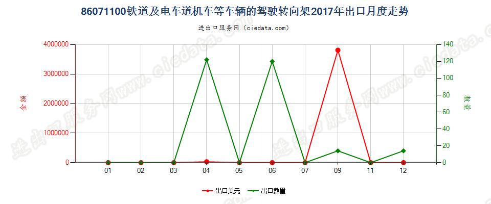 86071100铁道或电车道用的机车或其他车辆的驾驶转向架出口2017年月度走势图