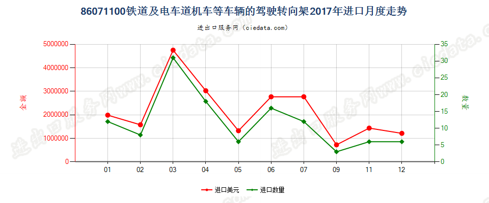 86071100铁道或电车道用的机车或其他车辆的驾驶转向架进口2017年月度走势图