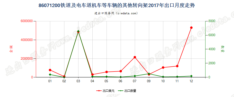 86071200铁道或电车道用的机车或其他车辆的其他转向架出口2017年月度走势图