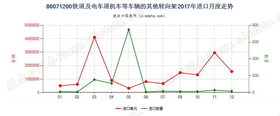 86071200铁道或电车道用的机车或其他车辆的其他转向架进口2017年月度走势图