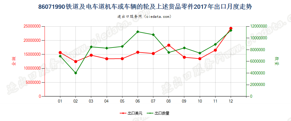 86071990铁道或电车道用的机车或其他车辆的轮及上述货品零件出口2017年月度走势图