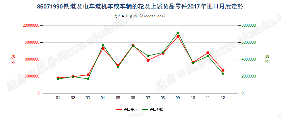 86071990铁道或电车道用的机车或其他车辆的轮及上述货品零件进口2017年月度走势图