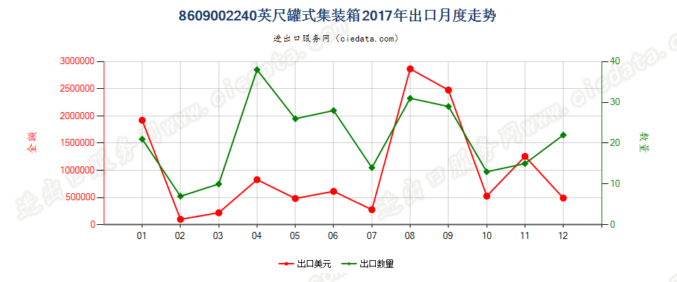 8609002240英尺罐式集装箱出口2017年月度走势图