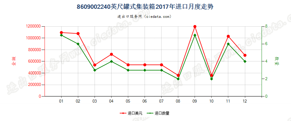 8609002240英尺罐式集装箱进口2017年月度走势图