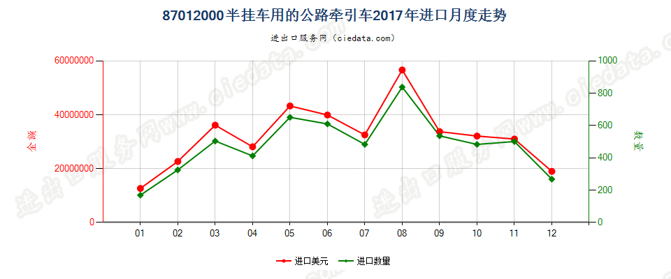 87012000(2022STOP)半挂车用的公路牵引车进口2017年月度走势图