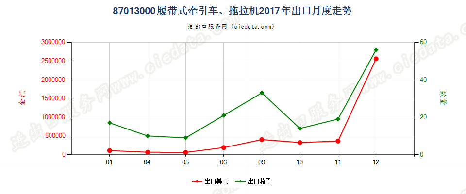 87013000履带式牵引车、拖拉机出口2017年月度走势图