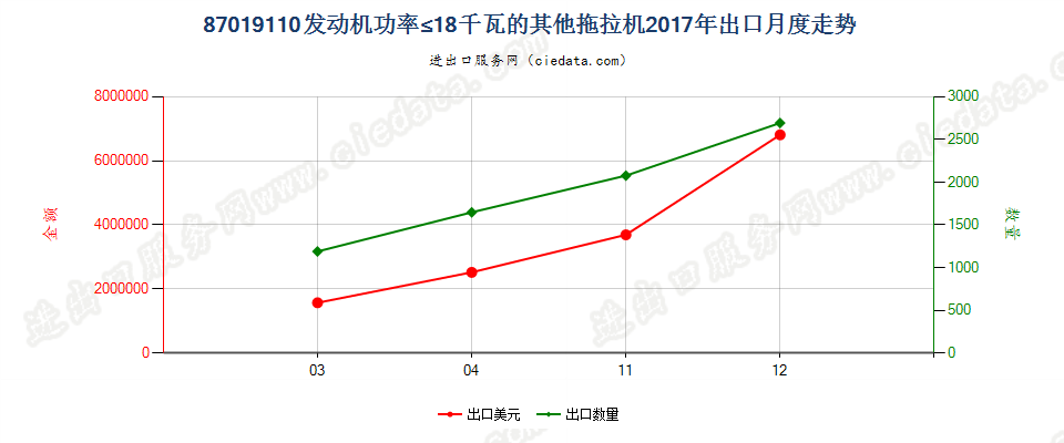 87019110发动机功率≤18千瓦的其他拖拉机出口2017年月度走势图