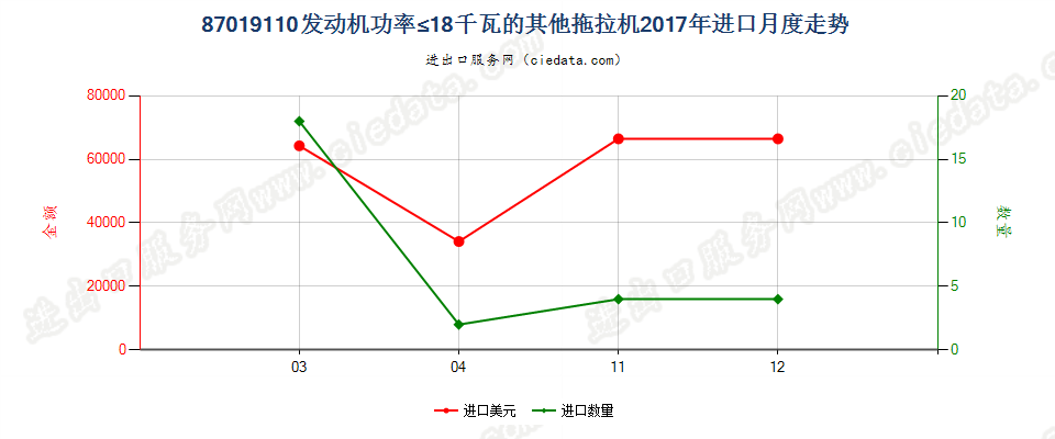 87019110发动机功率≤18千瓦的其他拖拉机进口2017年月度走势图