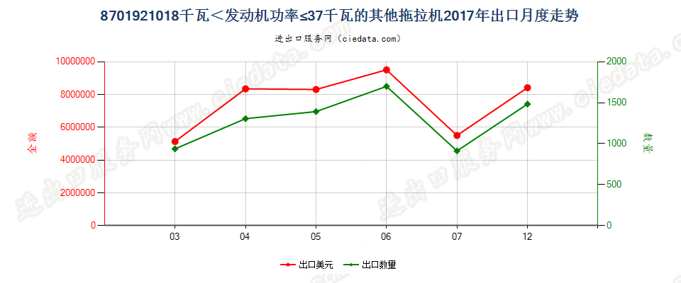 8701921018千瓦＜发动机功率≤37千瓦的其他拖拉机出口2017年月度走势图