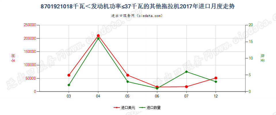 8701921018千瓦＜发动机功率≤37千瓦的其他拖拉机进口2017年月度走势图