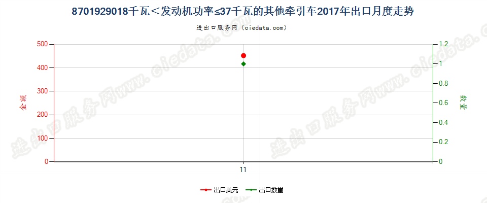 8701929018千瓦＜发动机功率≤37千瓦的其他牵引车出口2017年月度走势图