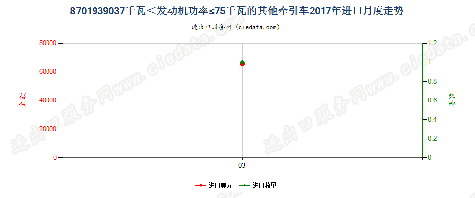 8701939037千瓦＜发动机功率≤75千瓦的其他牵引车进口2017年月度走势图