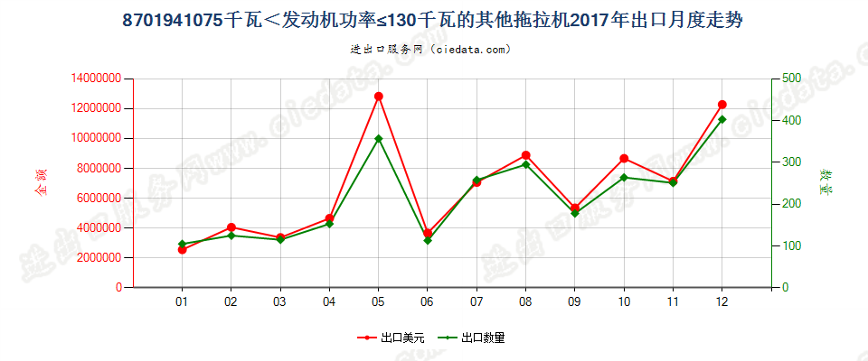 8701941075千瓦＜发动机功率≤130千瓦的其他拖拉机出口2017年月度走势图