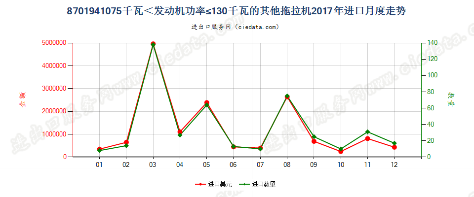 8701941075千瓦＜发动机功率≤130千瓦的其他拖拉机进口2017年月度走势图