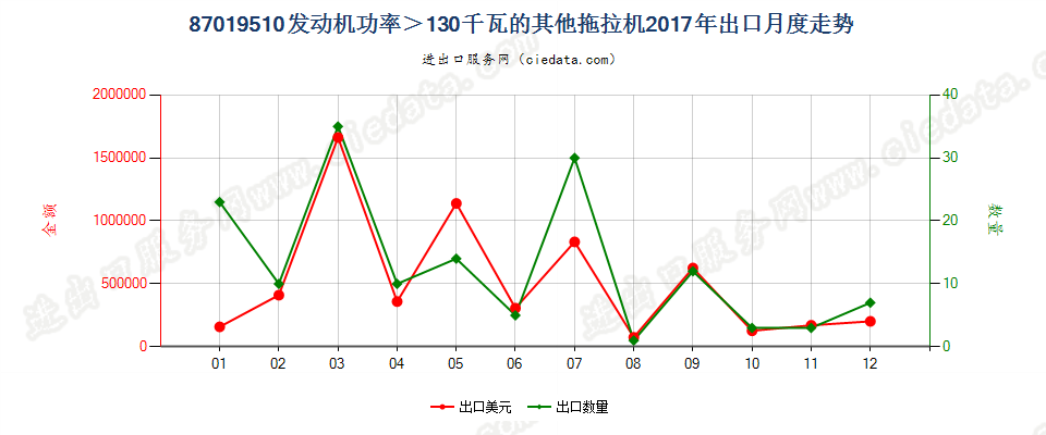 87019510发动机功率＞130千瓦的其他拖拉机出口2017年月度走势图