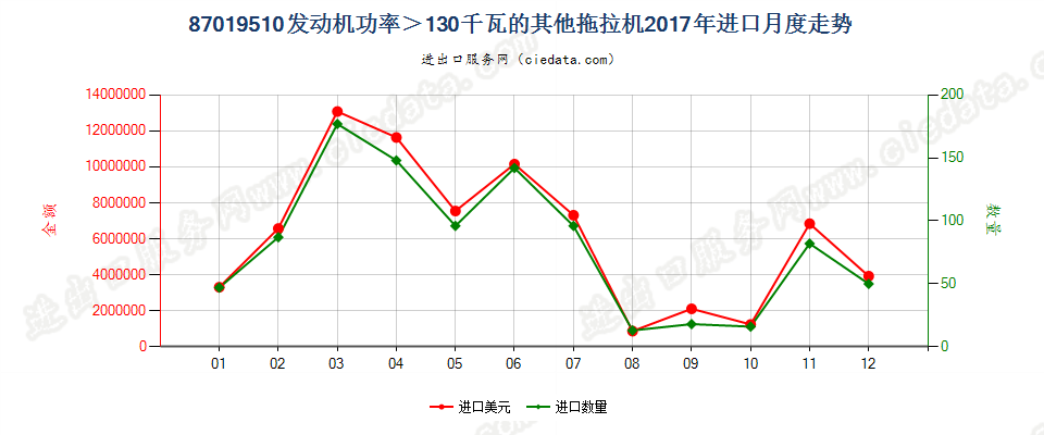 87019510发动机功率＞130千瓦的其他拖拉机进口2017年月度走势图