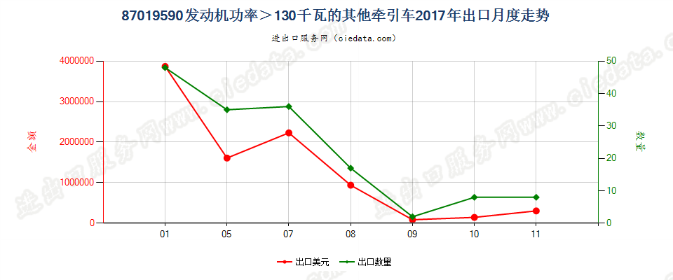 87019590发动机功率＞130千瓦的其他牵引车出口2017年月度走势图