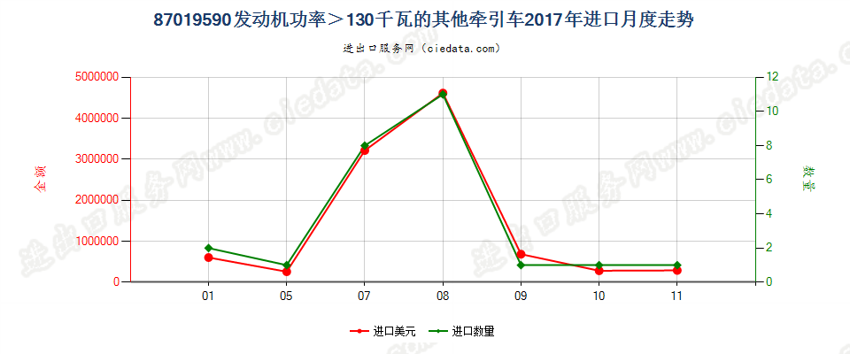 87019590发动机功率＞130千瓦的其他牵引车进口2017年月度走势图