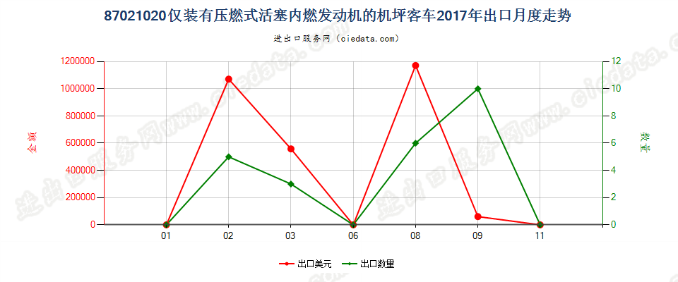 87021020仅装有压燃式活塞内燃发动机的机坪客车出口2017年月度走势图