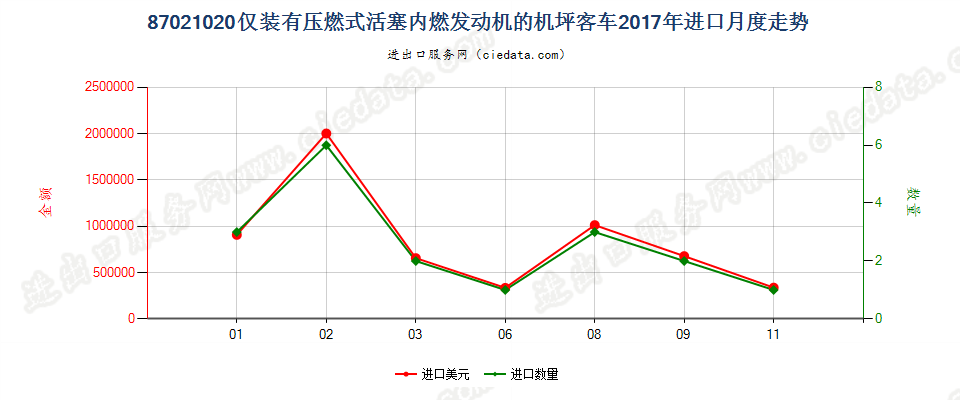 87021020仅装有压燃式活塞内燃发动机的机坪客车进口2017年月度走势图