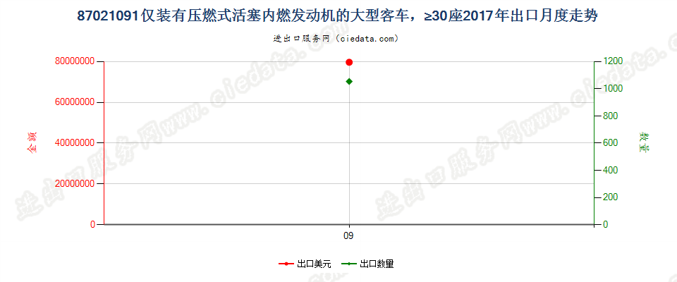 87021091仅装有压燃式活塞内燃发动机的大型客车，≥30座出口2017年月度走势图