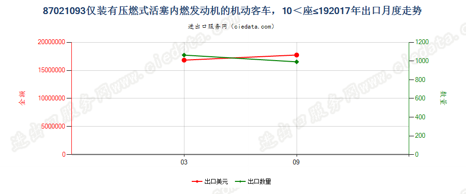 87021093仅装有压燃式活塞内燃发动机的机动客车，10≤座≤19出口2017年月度走势图