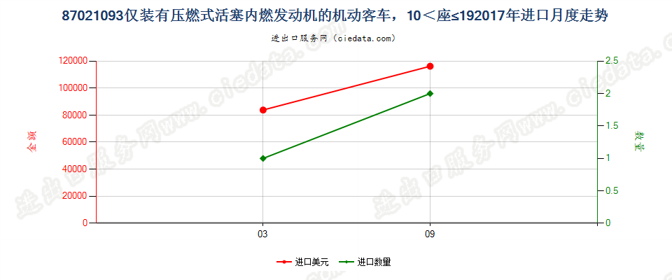 87021093仅装有压燃式活塞内燃发动机的机动客车，10≤座≤19进口2017年月度走势图